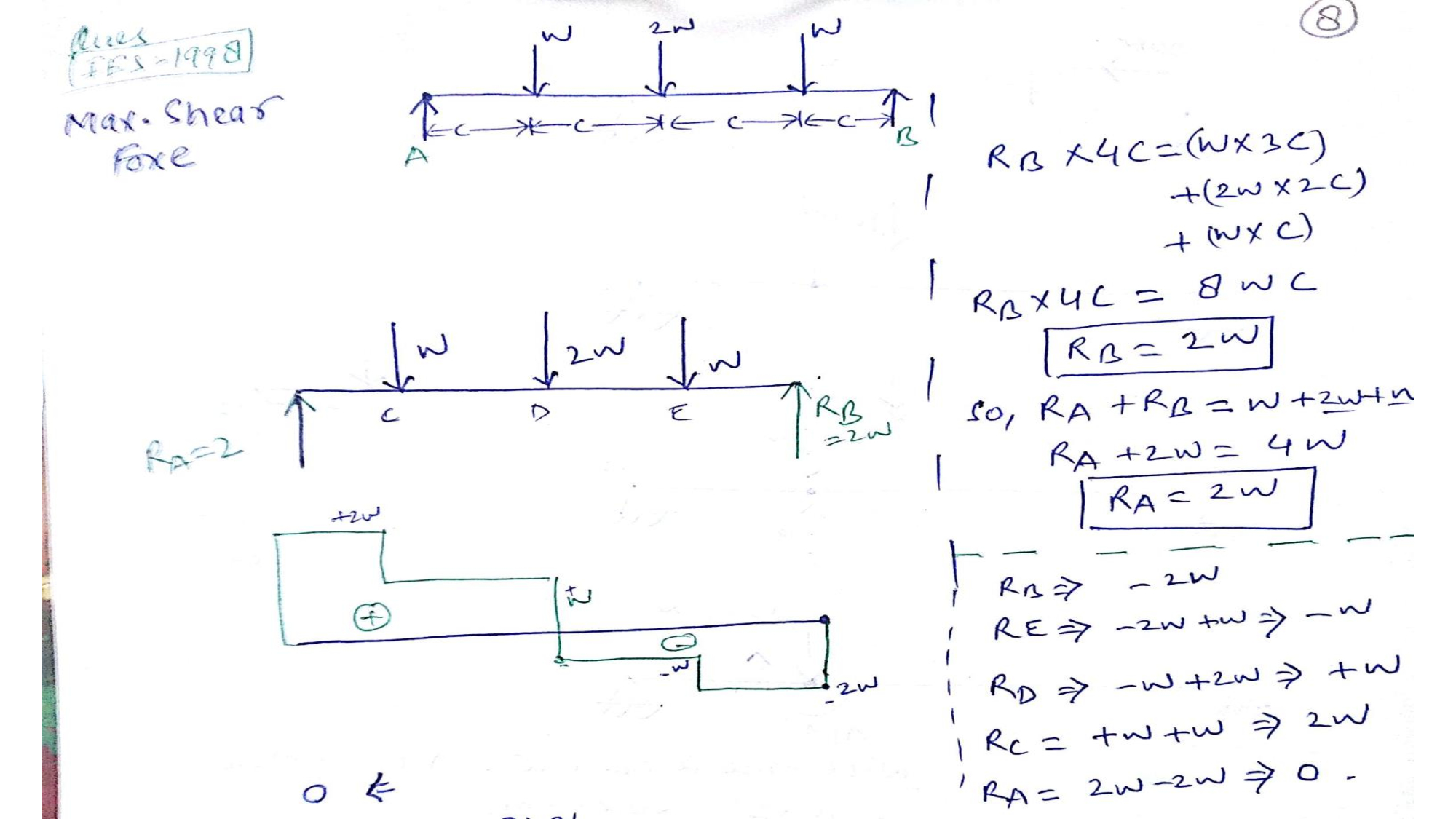 Shear Force Diagrams of Simply Supported Beam and Introduction of